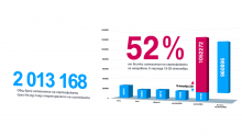 More than 2 million COVID certificates have been downloaded